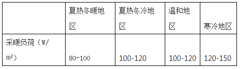 我国不同地区采暖热负荷推荐