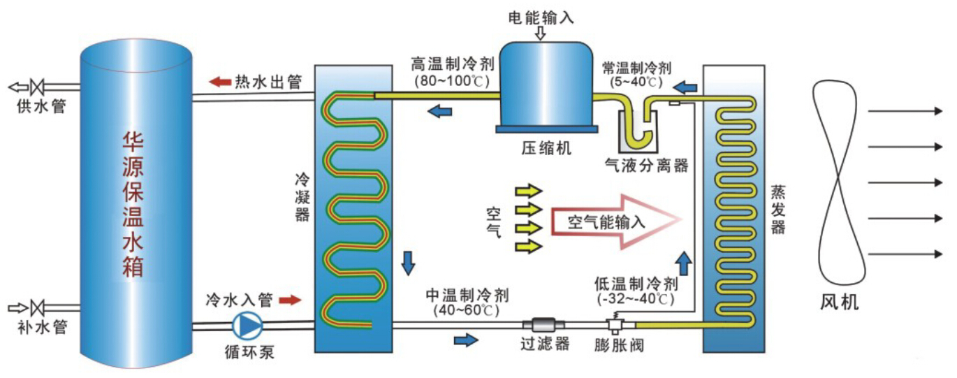 石家庄华源空气能热泵热水器工作原理