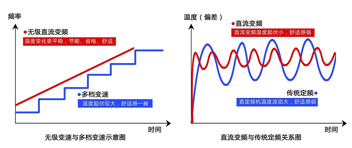 直流变频空气能热泵与普通热泵产品的区别曲线