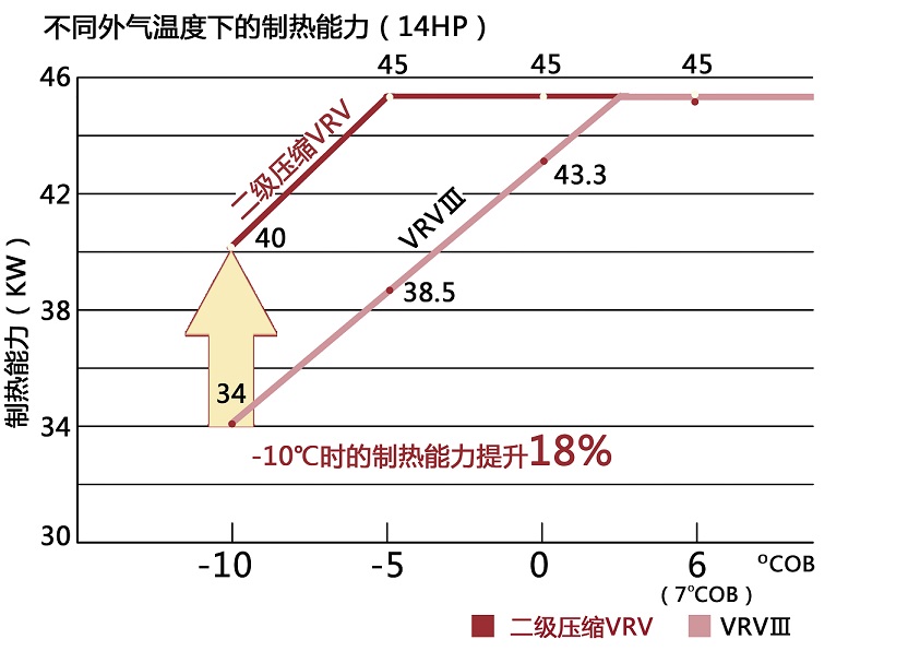 双级压缩二级压缩空气能热泵工况对比图