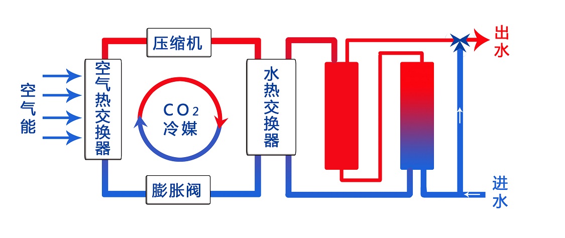 二氧化碳空气能热泵工作原理