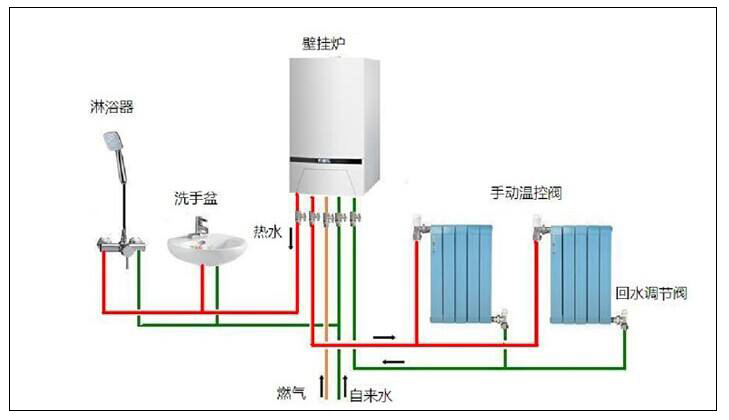 北方平方农村燃气采暖有一定危险性，选用空气源热泵采暖更好。