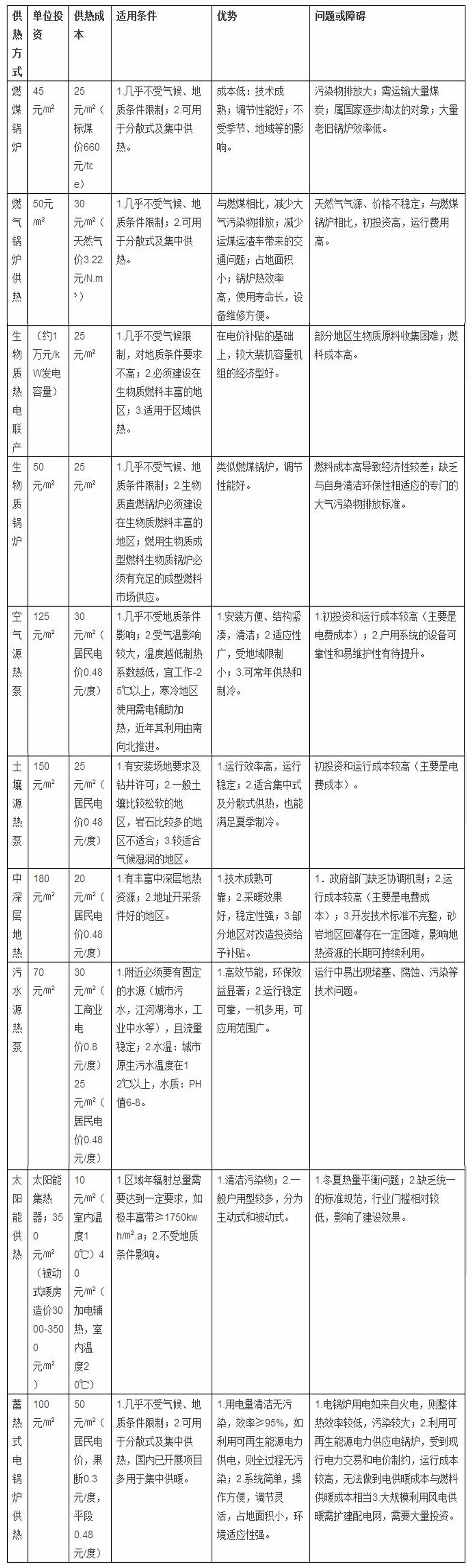 10种供暖方式的经济性能对比